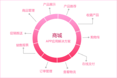 郑州APP开发浅析商城APP开发时应注意哪些问题?